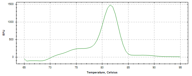 Melt curve analysis of above amplification.