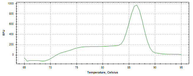Melt curve analysis of above amplification.