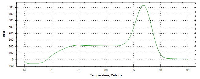 Melt curve analysis of above amplification.