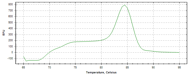 Melt curve analysis of above amplification.