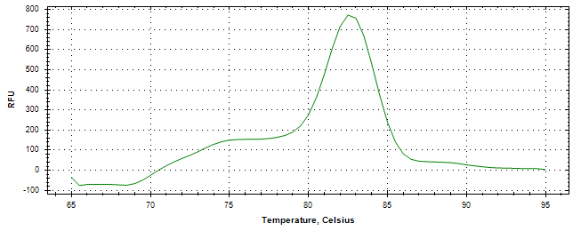 Melt curve analysis of above amplification.