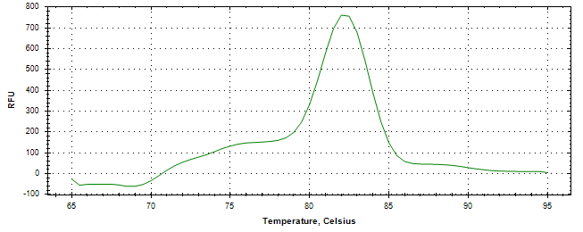 Melt curve analysis of above amplification.