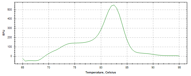 Melt curve analysis of above amplification.