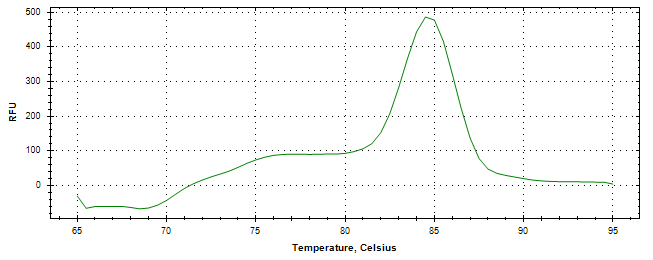 Melt curve analysis of above amplification.