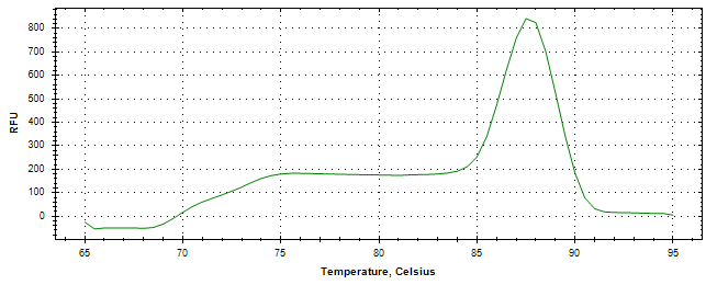 Melt curve analysis of above amplification.