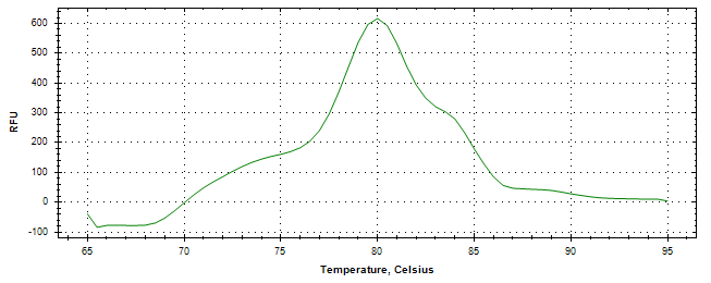 Melt curve analysis of above amplification.