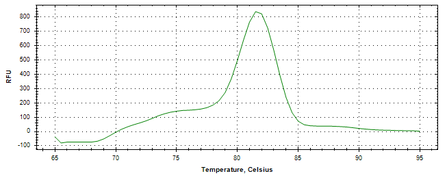 Melt curve analysis of above amplification.