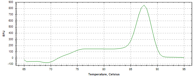 Melt curve analysis of above amplification.