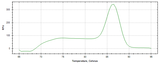Melt curve analysis of above amplification.