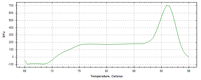Melt curve analysis of above amplification.