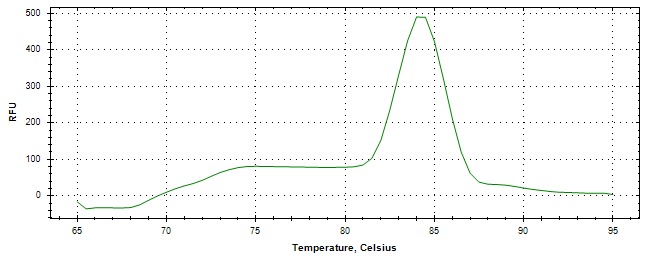 Melt curve analysis of above amplification.