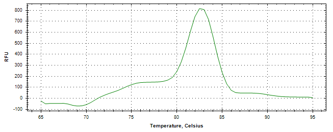 Melt curve analysis of above amplification.