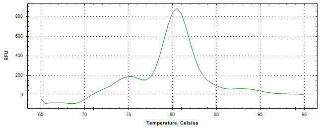 Melt curve analysis of above amplification.