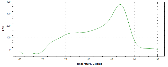 Melt curve analysis of above amplification.