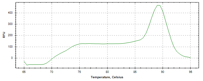 Melt curve analysis of above amplification.