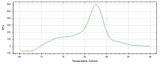 Melt curve analysis of above amplification.