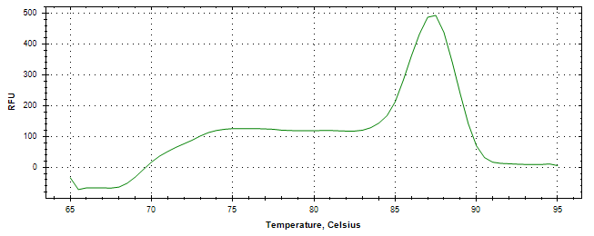 Melt curve analysis of above amplification.