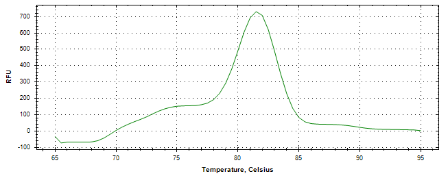 Melt curve analysis of above amplification.