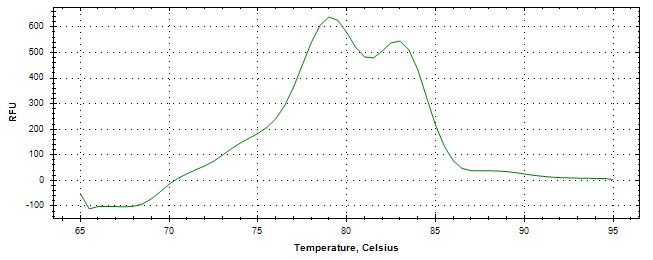 Melt curve analysis of above amplification.