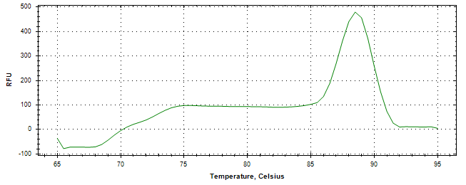 Melt curve analysis of above amplification.