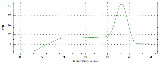 Melt curve analysis of above amplification.