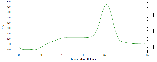 Melt curve analysis of above amplification.