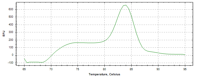 Melt curve analysis of above amplification.