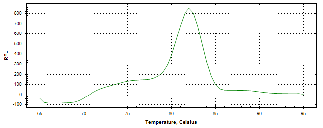 Melt curve analysis of above amplification.