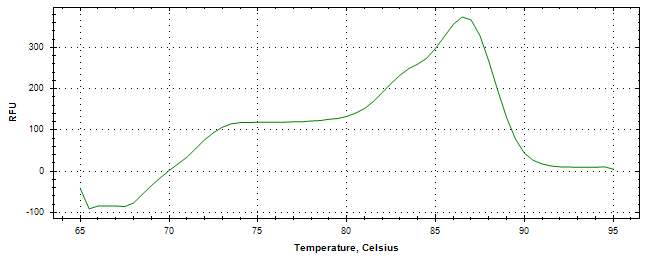 Melt curve analysis of above amplification.