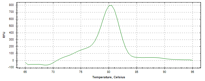 Melt curve analysis of above amplification.