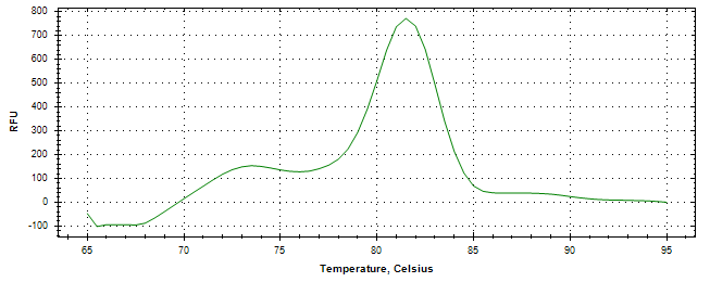 Melt curve analysis of above amplification.