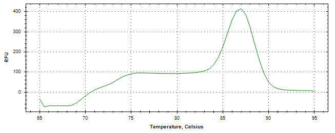 Melt curve analysis of above amplification.