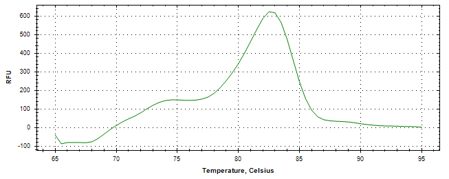 Melt curve analysis of above amplification.