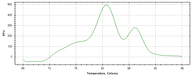 Melt curve analysis of above amplification.