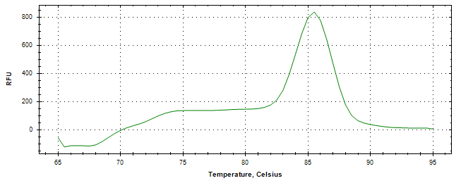 Melt curve analysis of above amplification.