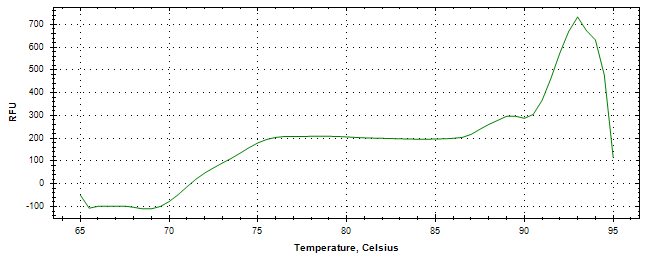 Melt curve analysis of above amplification.