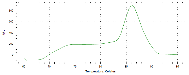 Melt curve analysis of above amplification.