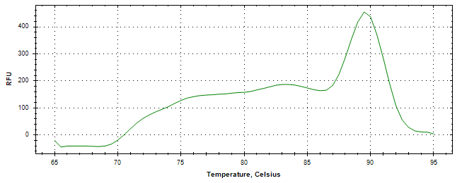 Melt curve analysis of above amplification.