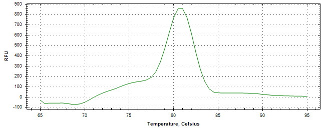 Melt curve analysis of above amplification.