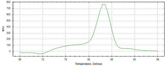 Melt curve analysis of above amplification.