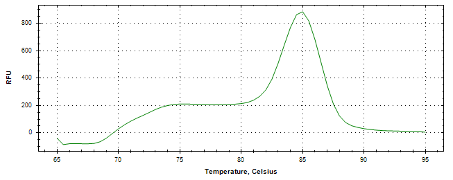 Melt curve analysis of above amplification.