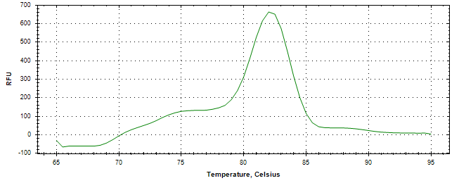 Melt curve analysis of above amplification.