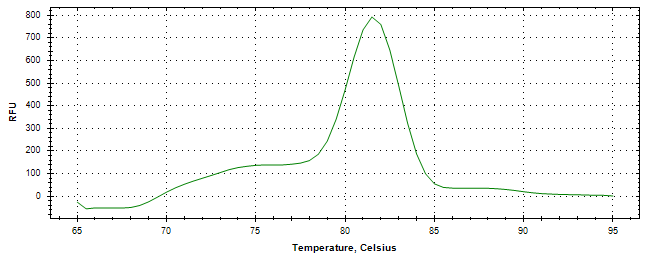 Melt curve analysis of above amplification.