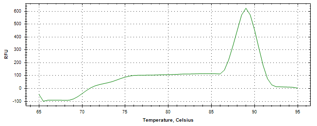 Melt curve analysis of above amplification.