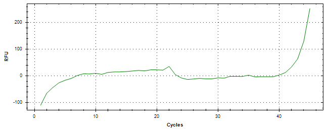 Amplification of cDNA generated from universal RNA.