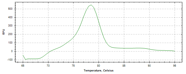Melt curve analysis of above amplification.