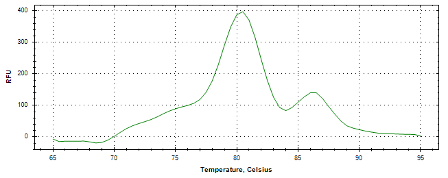 Melt curve analysis of above amplification.