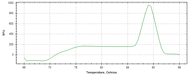 Melt curve analysis of above amplification.