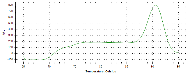 Melt curve analysis of above amplification.