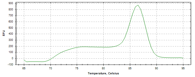 Melt curve analysis of above amplification.